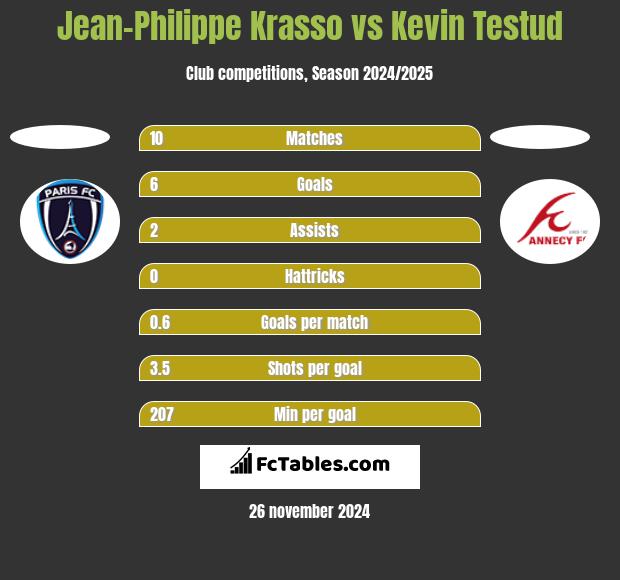 Jean-Philippe Krasso vs Kevin Testud h2h player stats