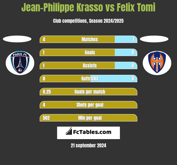 Jean-Philippe Krasso vs Felix Tomi h2h player stats