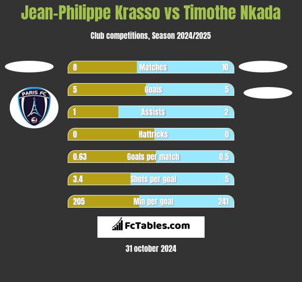 Jean-Philippe Krasso vs Timothe Nkada h2h player stats