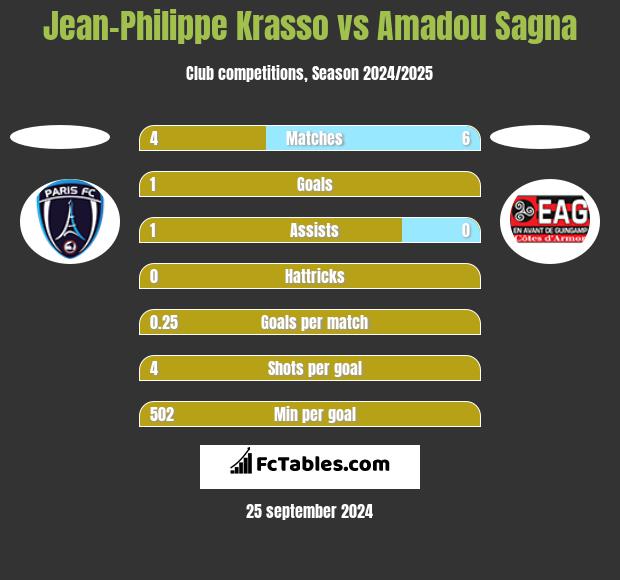 Jean-Philippe Krasso vs Amadou Sagna h2h player stats