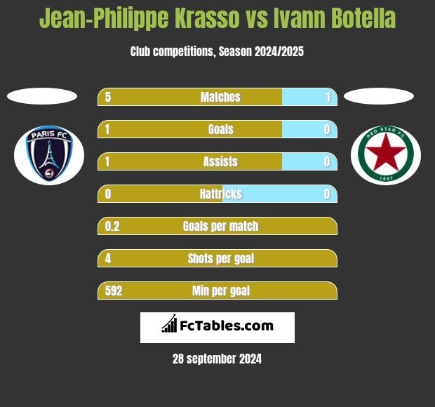 Jean-Philippe Krasso vs Ivann Botella h2h player stats