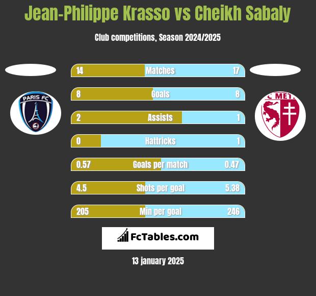 Jean-Philippe Krasso vs Cheikh Sabaly h2h player stats