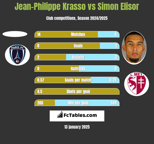 Jean-Philippe Krasso vs Simon Elisor h2h player stats