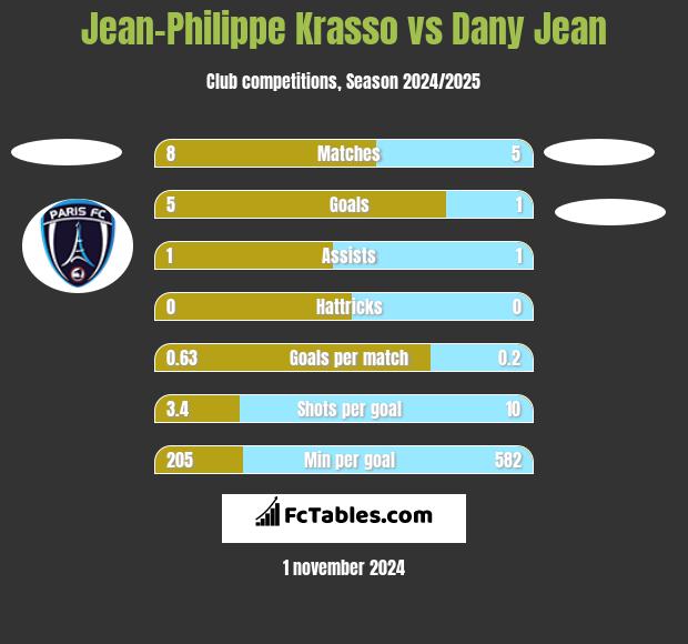 Jean-Philippe Krasso vs Dany Jean h2h player stats