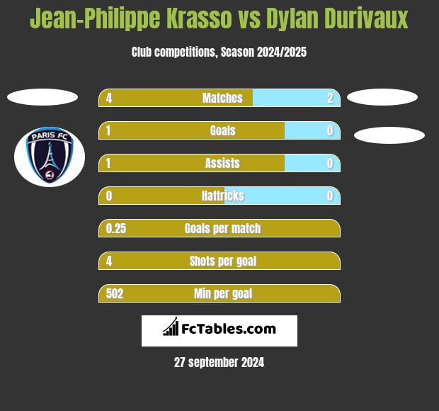 Jean-Philippe Krasso vs Dylan Durivaux h2h player stats