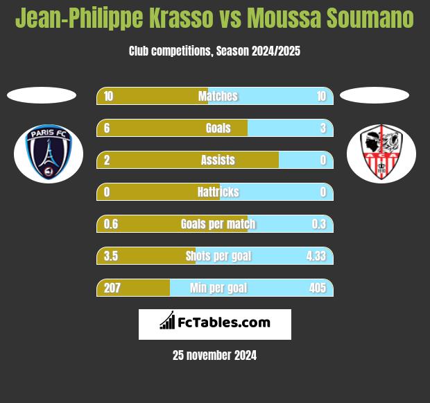 Jean-Philippe Krasso vs Moussa Soumano h2h player stats