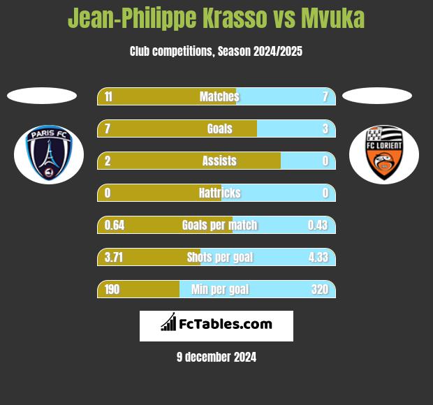 Jean-Philippe Krasso vs Mvuka h2h player stats