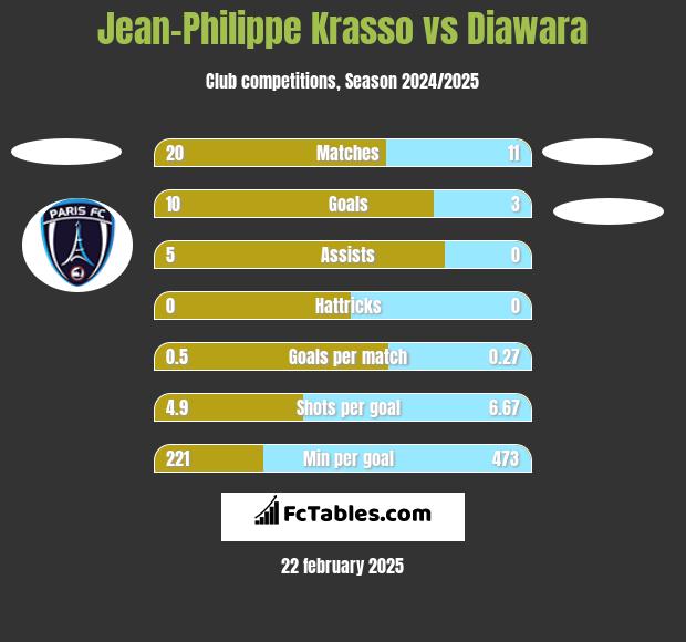 Jean-Philippe Krasso vs Diawara h2h player stats