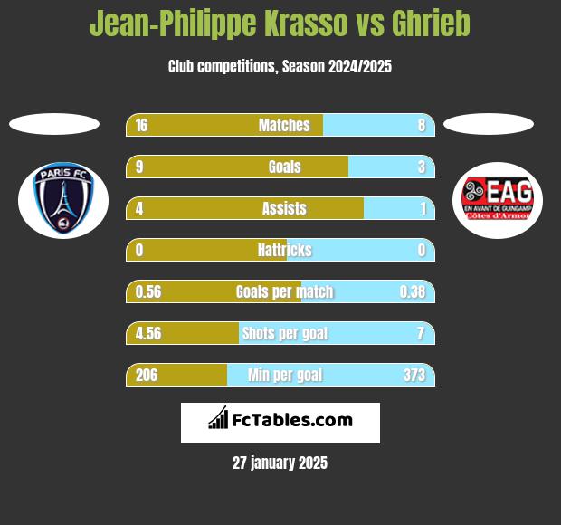 Jean-Philippe Krasso vs Ghrieb h2h player stats