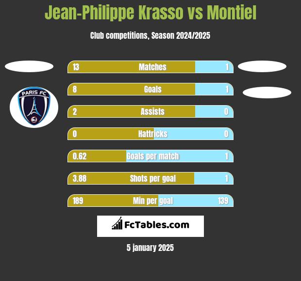 Jean-Philippe Krasso vs Montiel h2h player stats