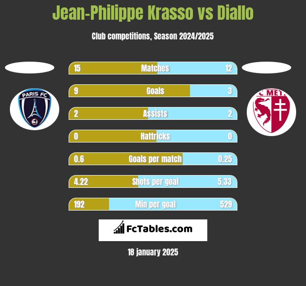 Jean-Philippe Krasso vs Diallo h2h player stats