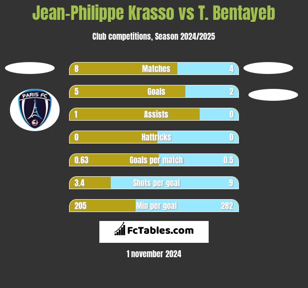 Jean-Philippe Krasso vs T. Bentayeb h2h player stats