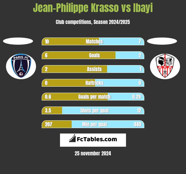 Jean-Philippe Krasso vs Ibayi h2h player stats