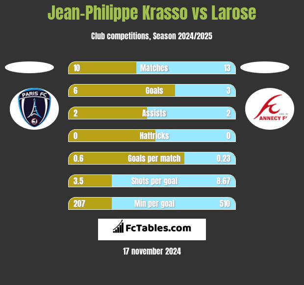 Jean-Philippe Krasso vs Larose h2h player stats