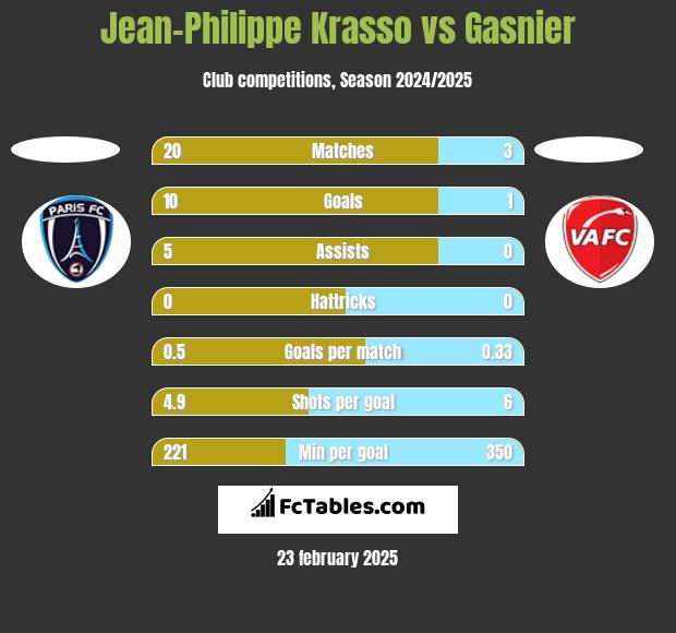 Jean-Philippe Krasso vs Gasnier h2h player stats