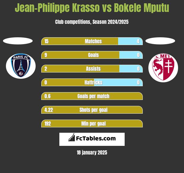 Jean-Philippe Krasso vs Bokele Mputu h2h player stats