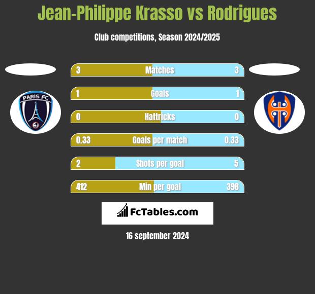 Jean-Philippe Krasso vs Rodrigues h2h player stats