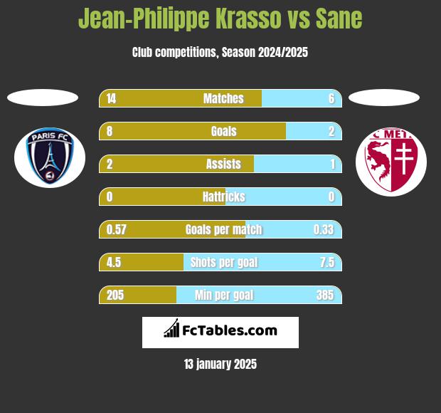 Jean-Philippe Krasso vs Sane h2h player stats