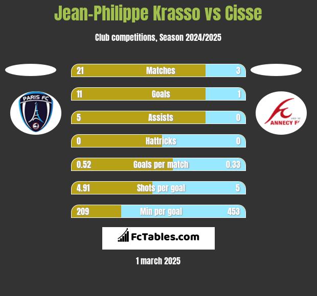 Jean-Philippe Krasso vs Cisse h2h player stats