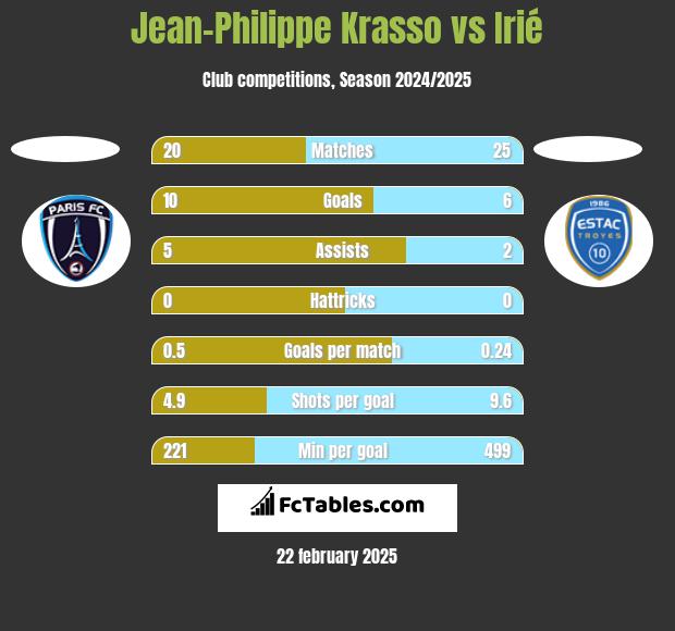 Jean-Philippe Krasso vs Irié h2h player stats