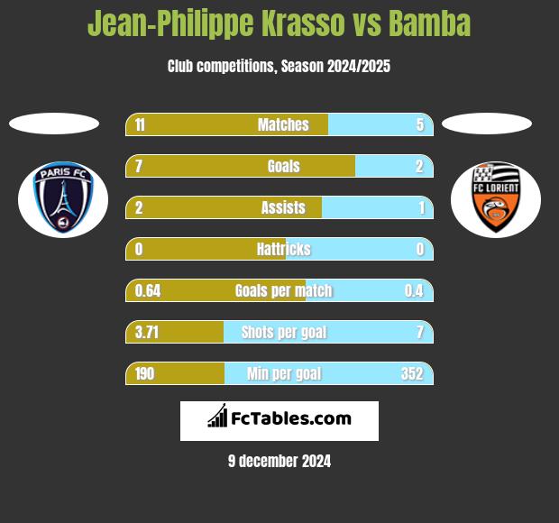 Jean-Philippe Krasso vs Bamba h2h player stats