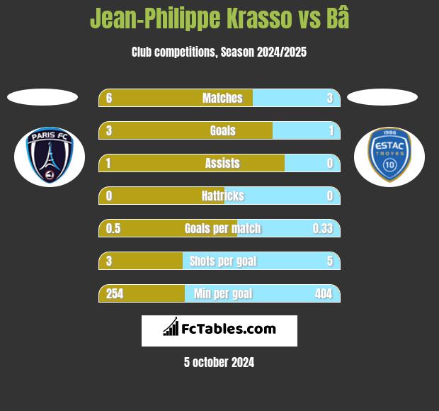 Jean-Philippe Krasso vs Bâ h2h player stats