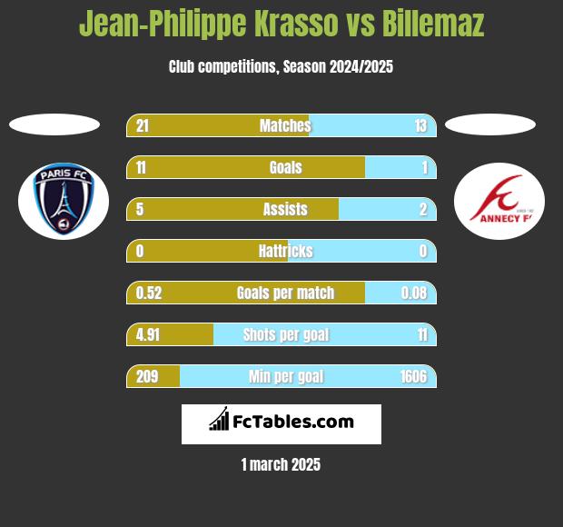 Jean-Philippe Krasso vs Billemaz h2h player stats