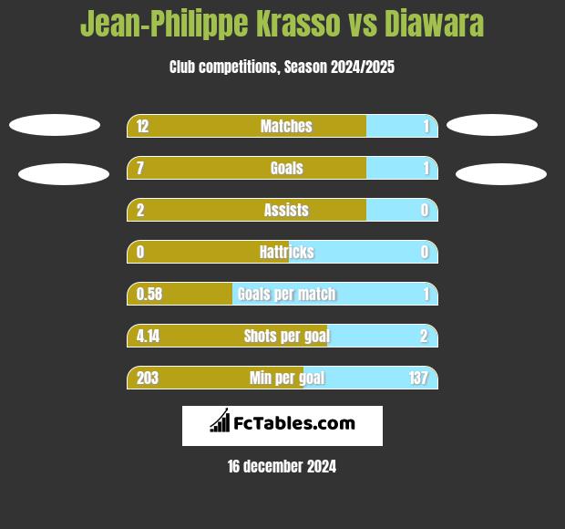 Jean-Philippe Krasso vs Diawara h2h player stats