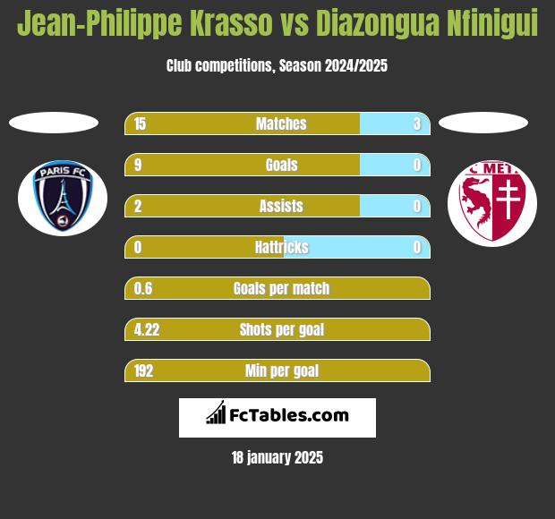 Jean-Philippe Krasso vs Diazongua Nfinigui h2h player stats