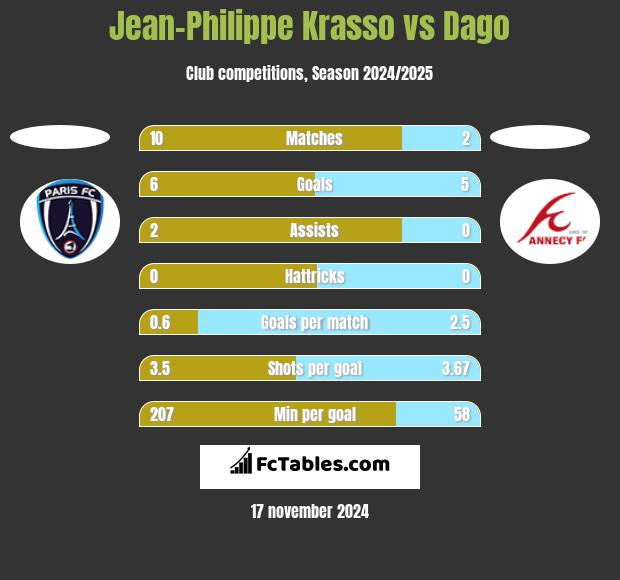 Jean-Philippe Krasso vs Dago h2h player stats