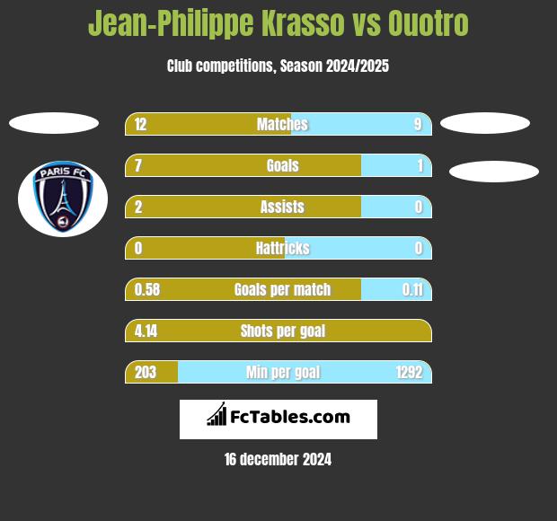 Jean-Philippe Krasso vs Ouotro h2h player stats