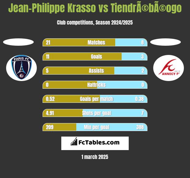 Jean-Philippe Krasso vs TiendrÃ©bÃ©ogo h2h player stats