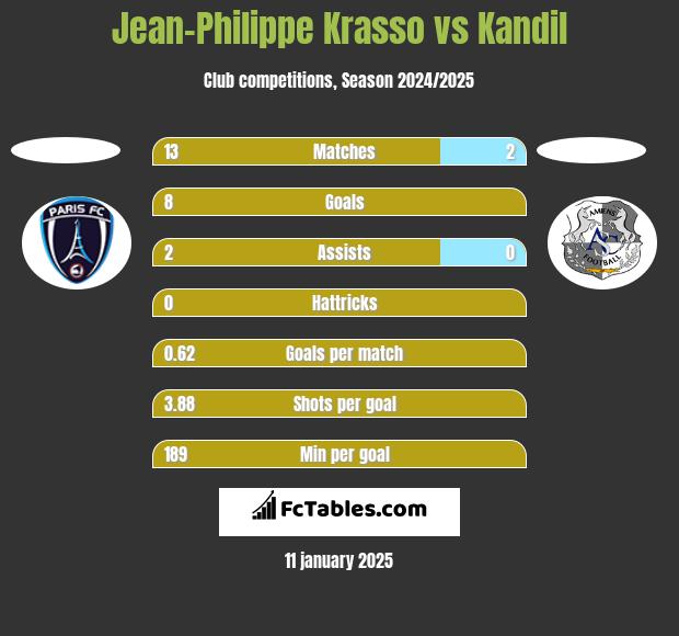 Jean-Philippe Krasso vs Kandil h2h player stats