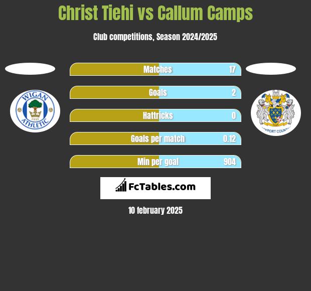 Christ Tiehi vs Callum Camps h2h player stats