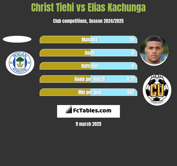 Christ Tiehi vs Elias Kachunga h2h player stats