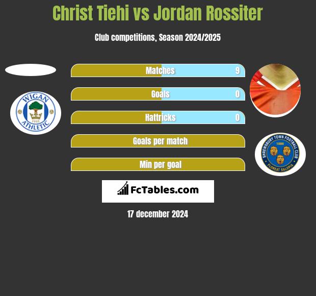 Christ Tiehi vs Jordan Rossiter h2h player stats