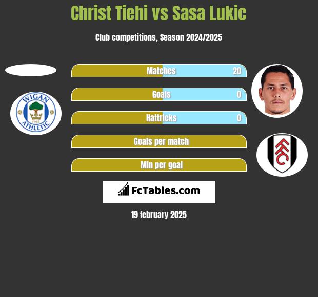 Christ Tiehi vs Sasa Lukić h2h player stats