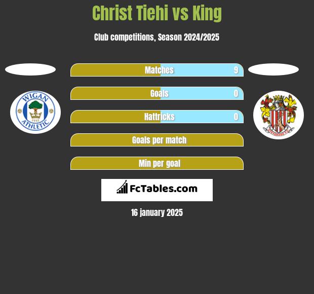 Christ Tiehi vs King h2h player stats