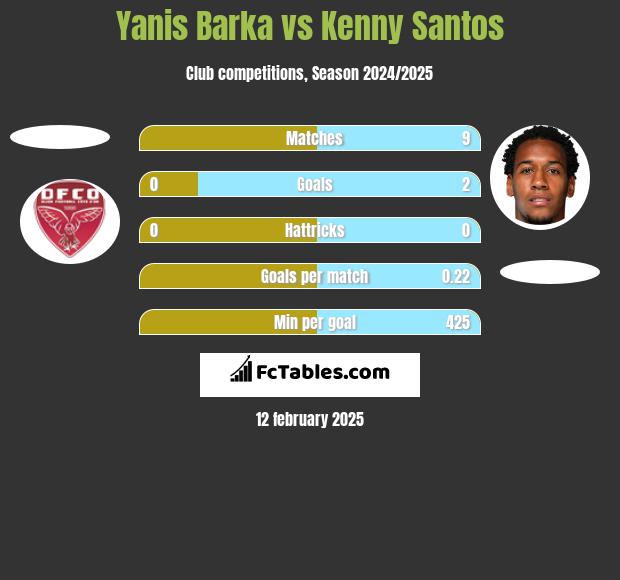 Yanis Barka vs Kenny Santos h2h player stats