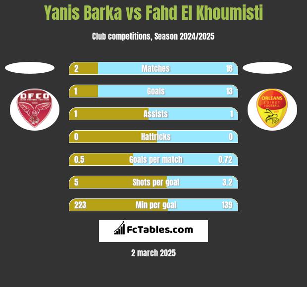 Yanis Barka vs Fahd El Khoumisti h2h player stats