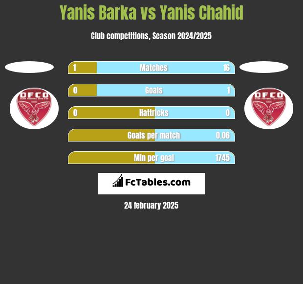 Yanis Barka vs Yanis Chahid h2h player stats