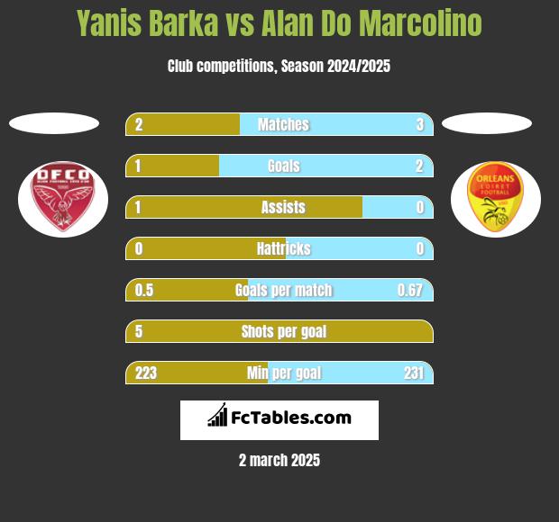 Yanis Barka vs Alan Do Marcolino h2h player stats