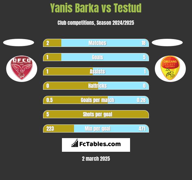 Yanis Barka vs Testud h2h player stats