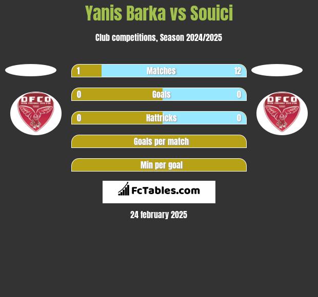 Yanis Barka vs Souici h2h player stats