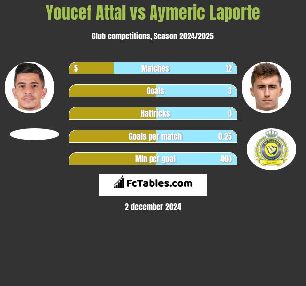 Youcef Attal vs Aymeric Laporte h2h player stats