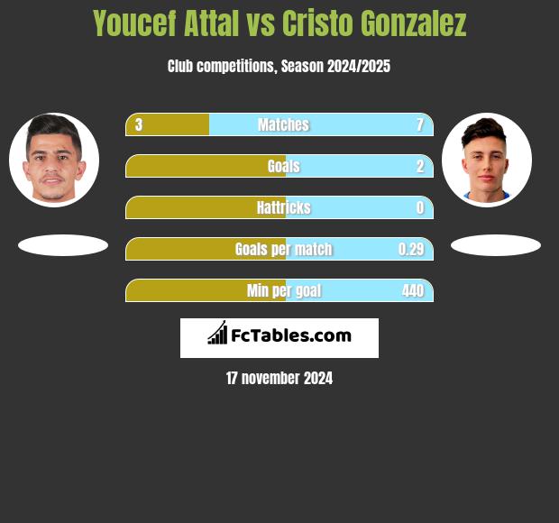 Youcef Attal vs Cristo Gonzalez h2h player stats