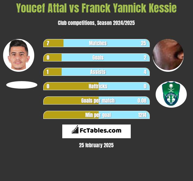 Youcef Attal vs Franck Yannick Kessie h2h player stats