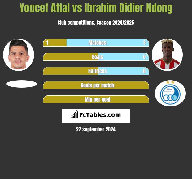 Youcef Attal vs Ibrahim Didier Ndong h2h player stats