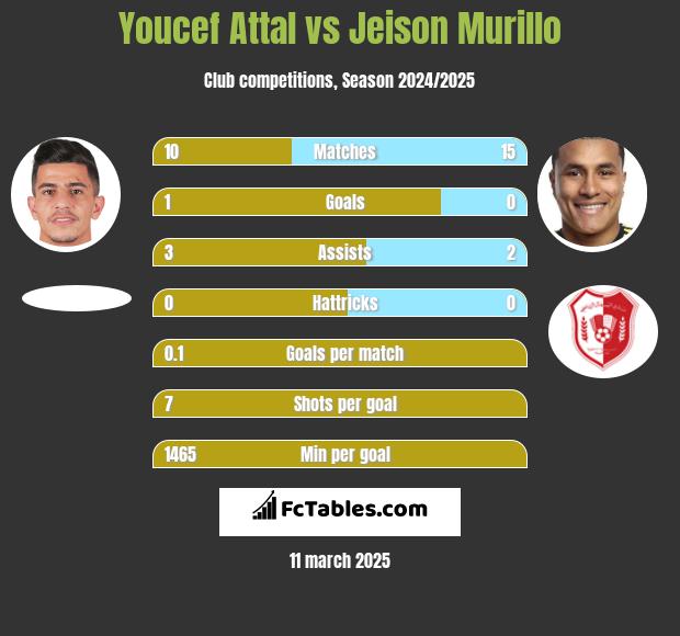 Youcef Attal vs Jeison Murillo h2h player stats