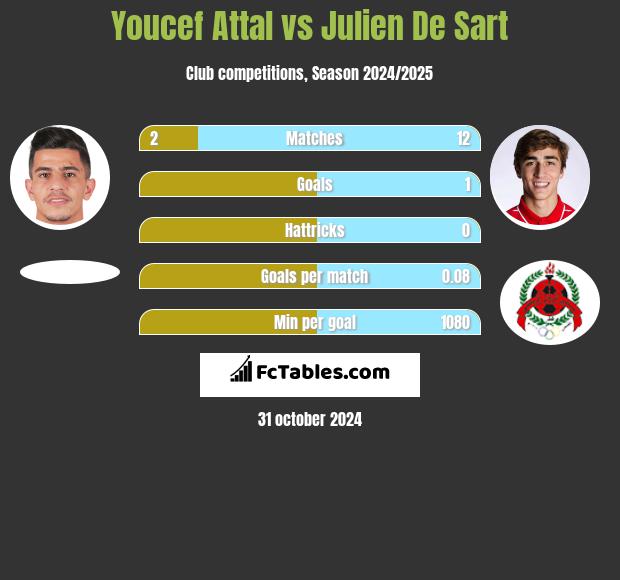 Youcef Attal vs Julien De Sart h2h player stats